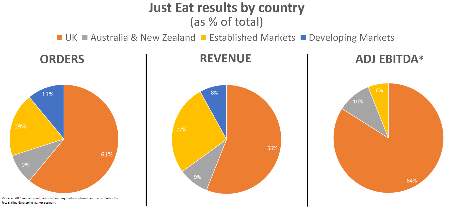 Just Eat results by country